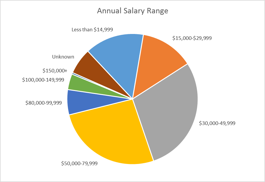 phd in art therapy salary