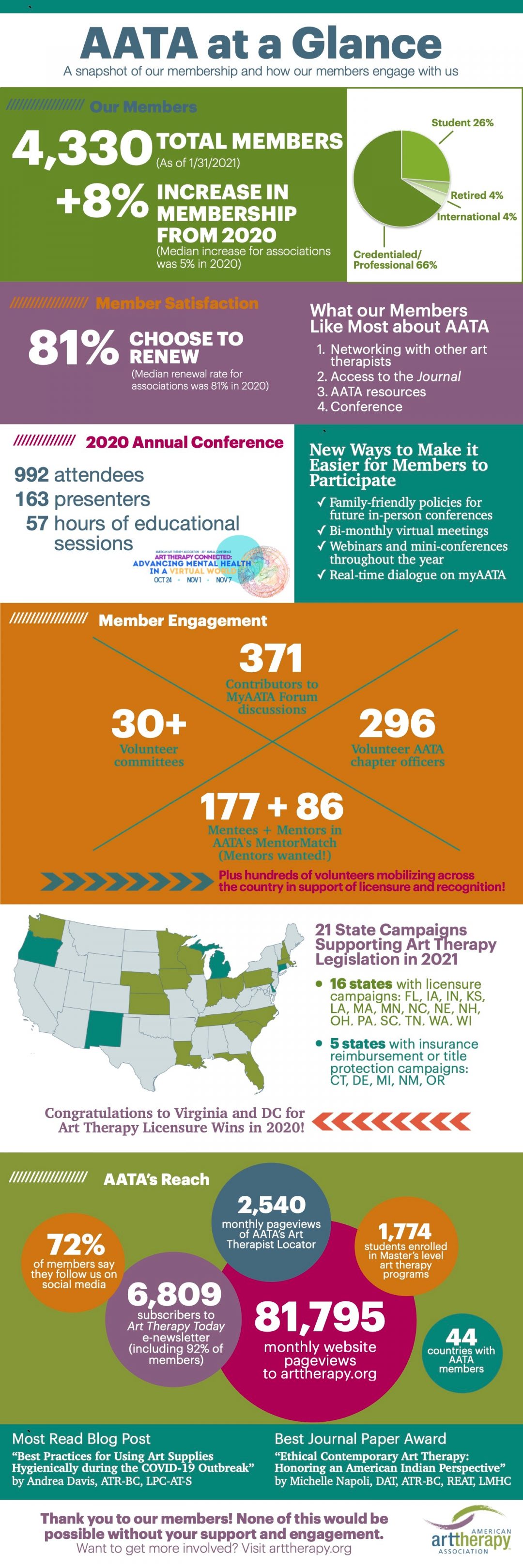 About our Members: AATA At A Glance 2021 - American Art Therapy Association