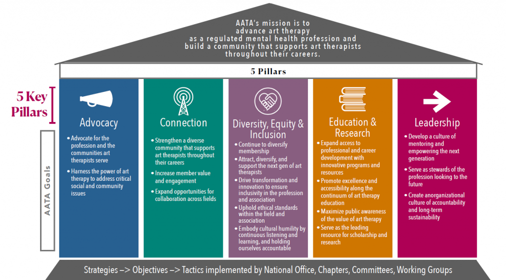 Strategic Plan American Art Therapy Association