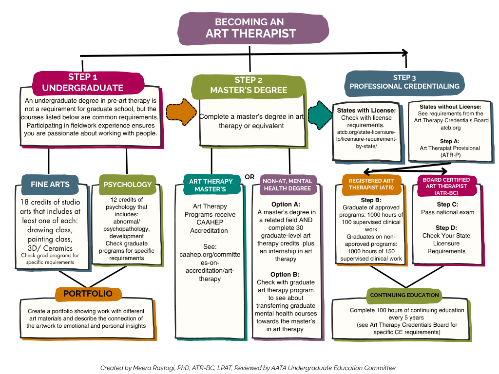 Becoming an Art Therapist Map Updated with Credit